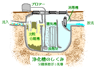 大阪府 浄化槽のはたらきや仕組みについて
